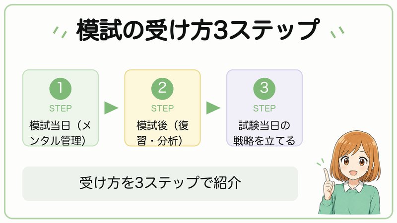 宅建模試の受け方3ステップ