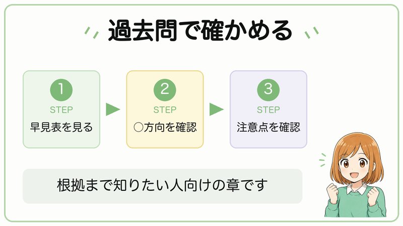 最強説を過去問で確認する流れ