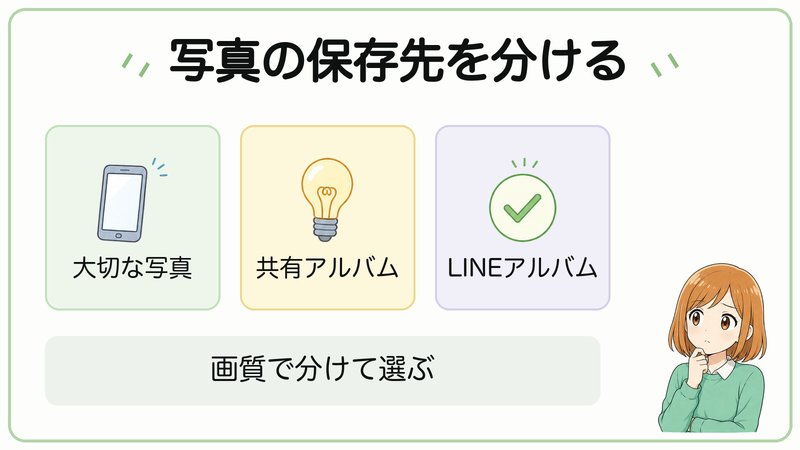 写真の保存先を用途別に分ける考え方の図