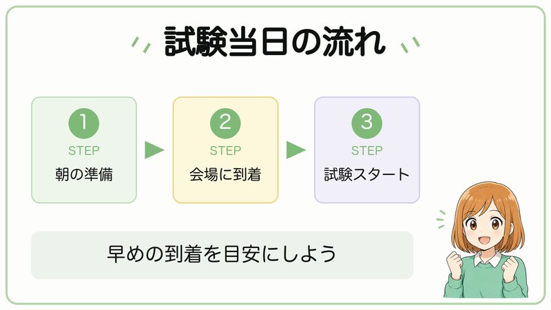 宅建試験当日の流れの図解