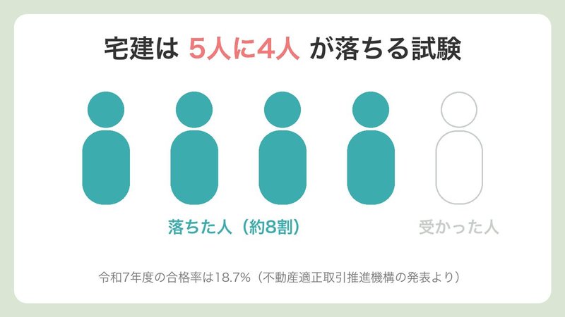 宅建は5人に4人が落ちる試験（令和7年度合格率18.7%）
