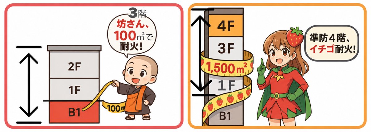 防火地域と準防火地域の語呂合わせ図解(防火地域は地下を含め3階以上か100平米超、準防火地域は地下を除き4階以上か1,500平米超で耐火建築物等)